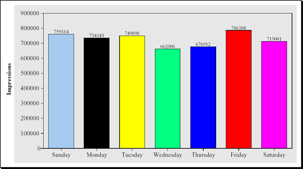 Average Impressions by Day of Week